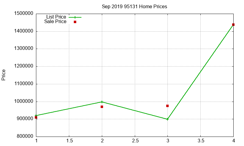 95131 Homes Just Sold 2019-09