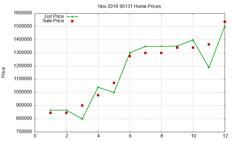 95131 Homes Just Sold 2019-11 95131 Homes Just Sold 2019-11