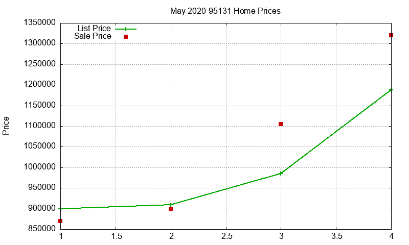 95131 Homes Just Sold 2020-05