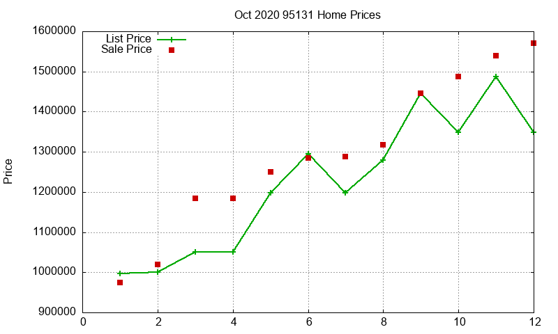 95131 Homes Just Sold 2020-10