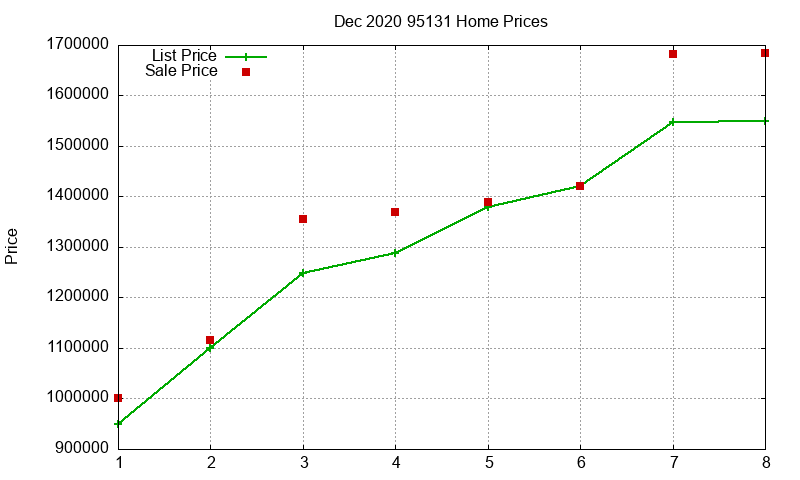 95131 Homes Just Sold 2020-12