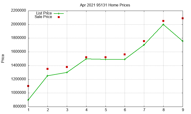 95131 Homes Just Sold 2021-04 95131 Homes Just Sold 2021-04