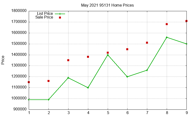 95131 Homes Just Sold 2021-05