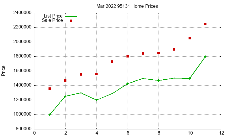 95131 Homes Just Sold 2022-03 95131 Homes Just Sold 2022-03