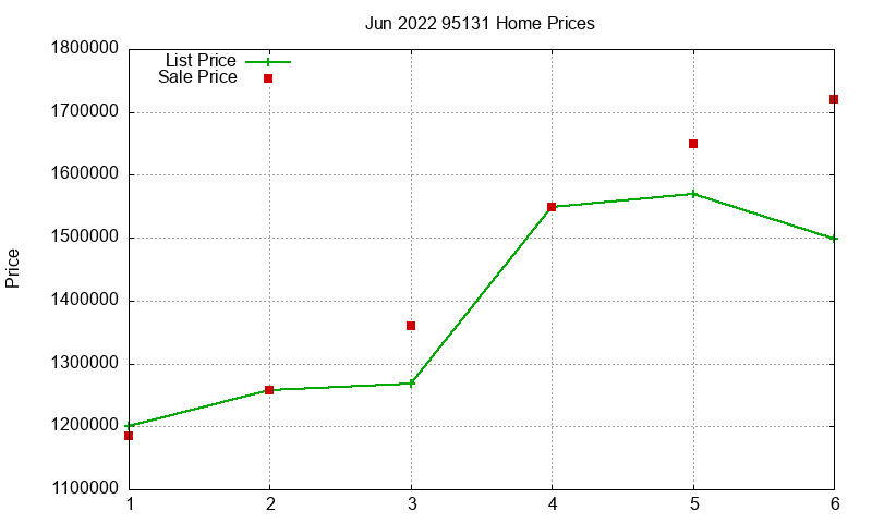 95131 Homes Just Sold 2022-06