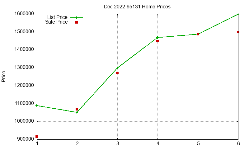 95131 Homes Just Sold 2022-12 95131 Homes Just Sold 2022-12