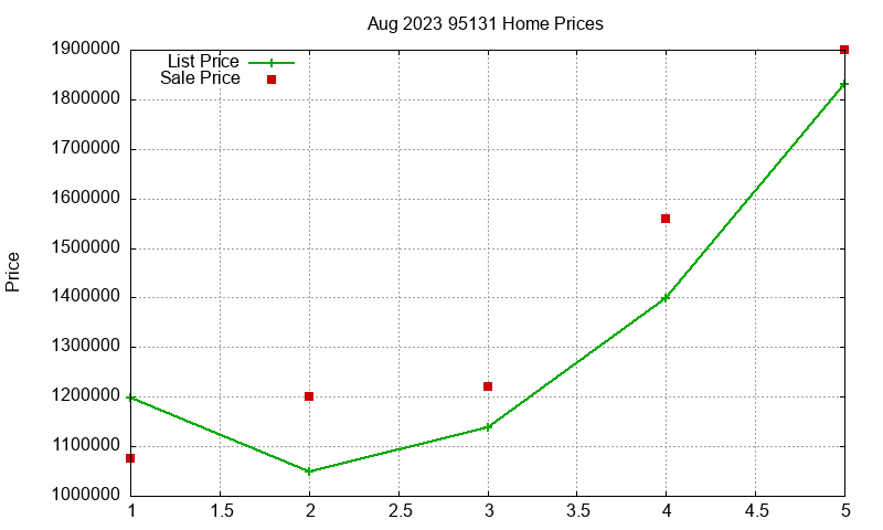 95131 Homes Just Sold 2023-08