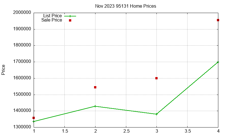 95131 Homes Just Sold 2023-11