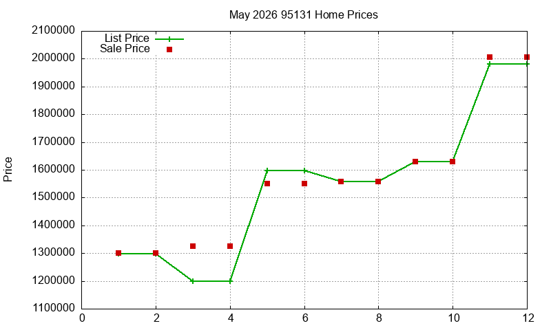 95131 Homes Just Sold 2026-05