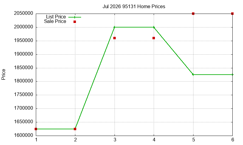 95131 Homes Just Sold 2026-07