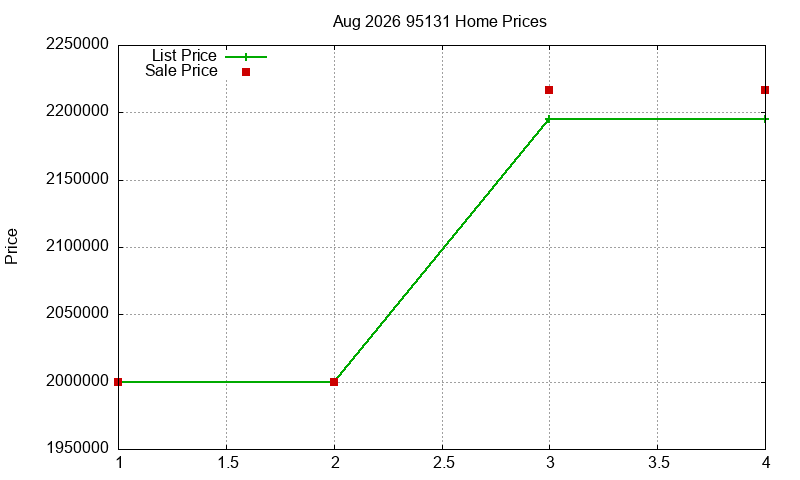 95131 Homes Just Sold 2026-08