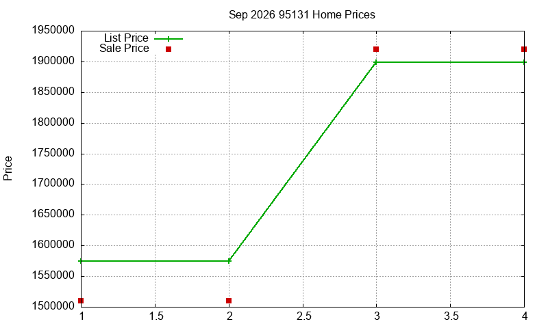 95131 Homes Just Sold 2026-09