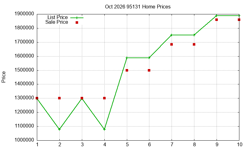 95131 Homes Just Sold 2026-10