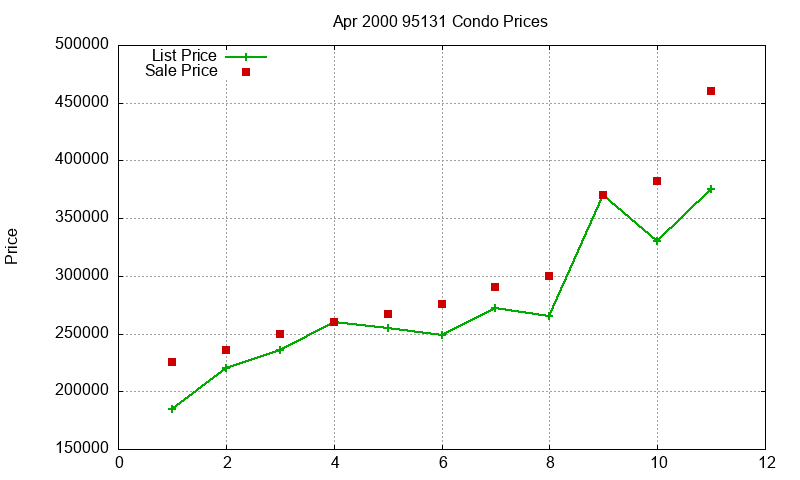 95131 Condos Just Sold 2000-04