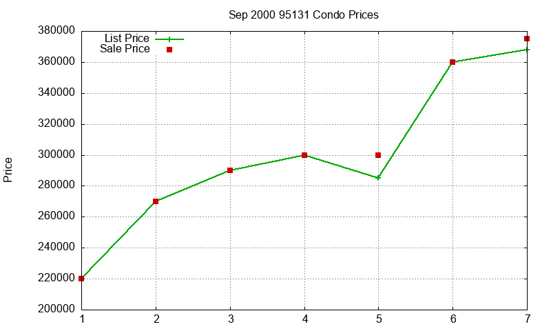 95131 Condos Just Sold 2000-09