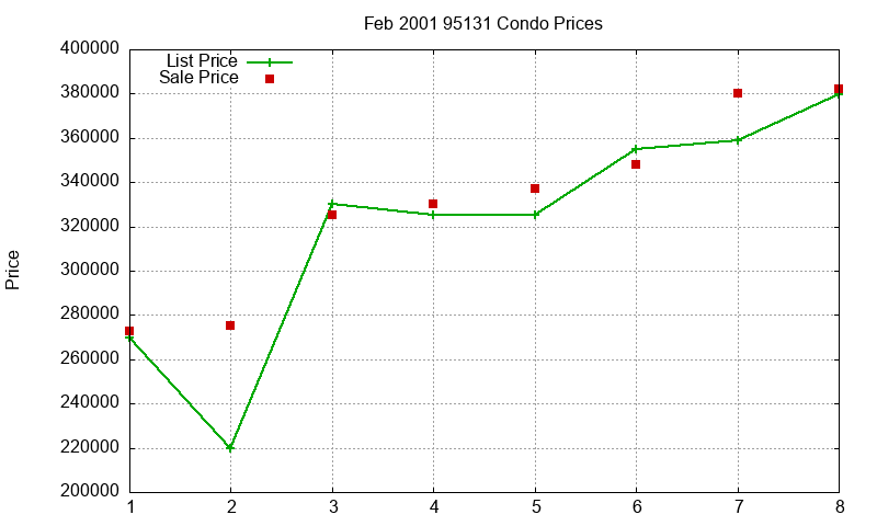 95131 Condos Just Sold 2001-02