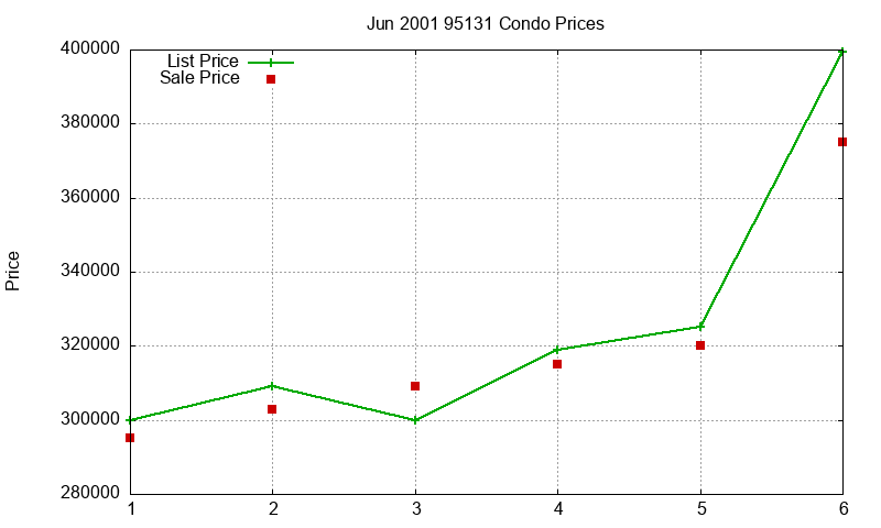 95131 Condos Just Sold 2001-06