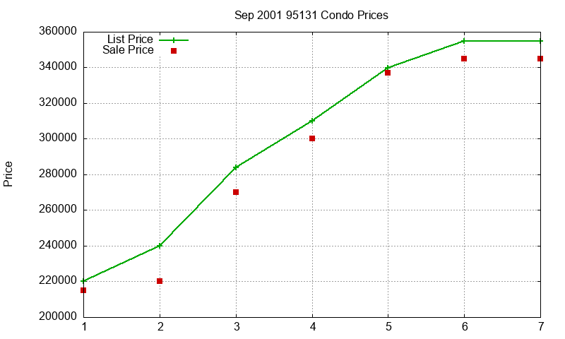95131 Condos Just Sold 2001-09