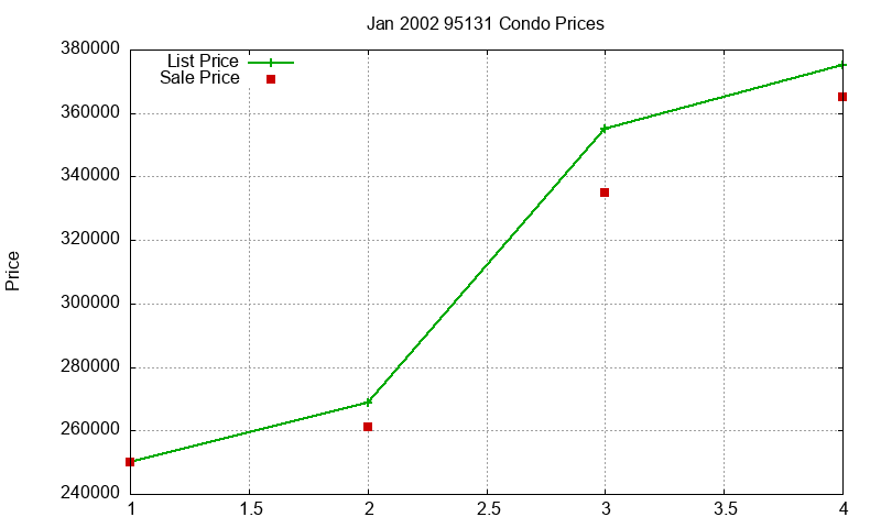 95131 Condos Just Sold 2002-01