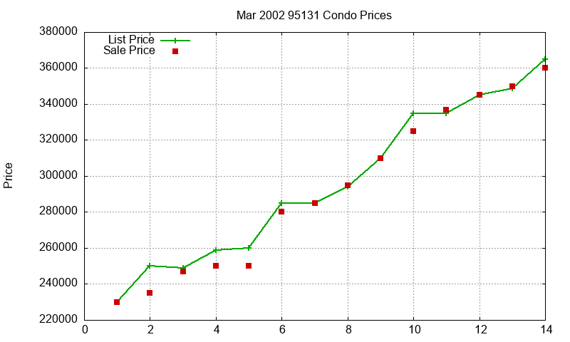 95131 Condos Just Sold 2002-03