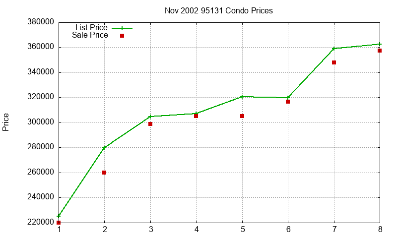 95131 Condos Just Sold 2002-11
