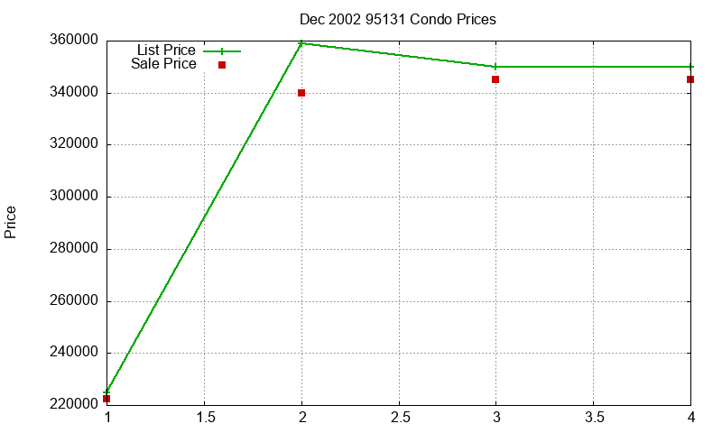 95131 Condos Just Sold 2002-12