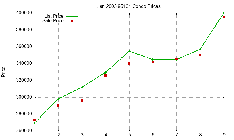95131 Condos Just Sold 2003-01 95131 Condos Just Sold 2003-01