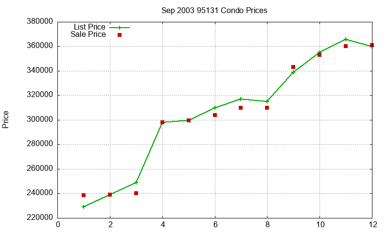 95131 Condos Just Sold 2003-09