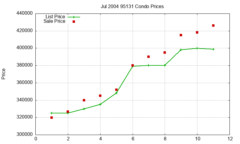 95131 Condos Just Sold 2004-07