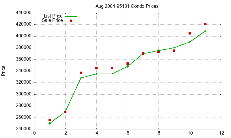 95131 Condos Just Sold 2004-08