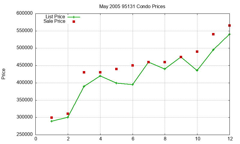 95131 Condos Just Sold 2005-05