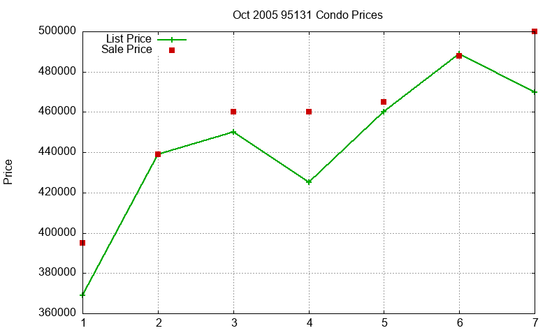 95131 Condos Just Sold 2005-10