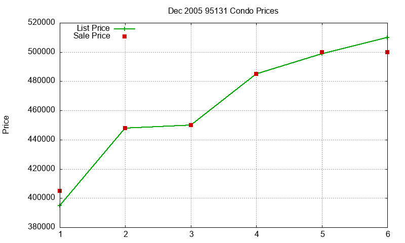 95131 Condos Just Sold 2005-12