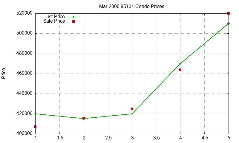 95131 Condos Just Sold 2006-03