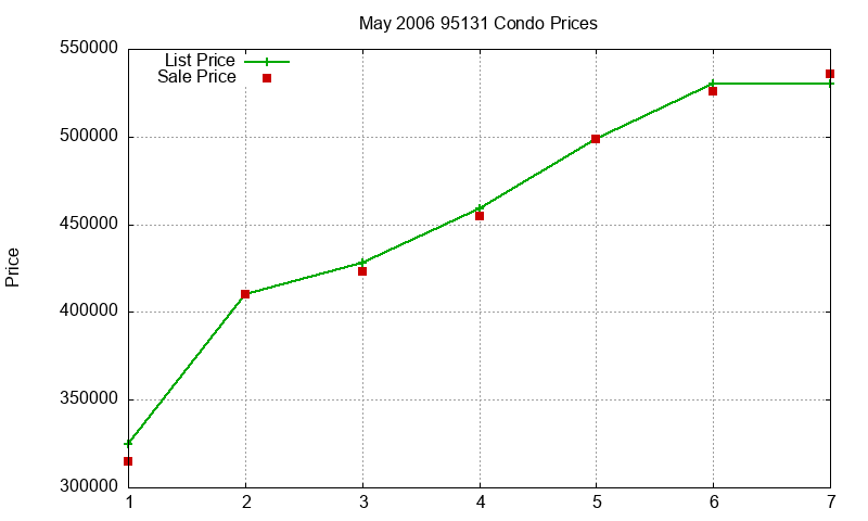 95131 Condos Just Sold 2006-05