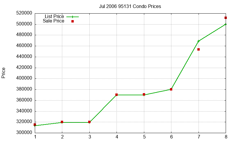 95131 Condos Just Sold 2006-07
