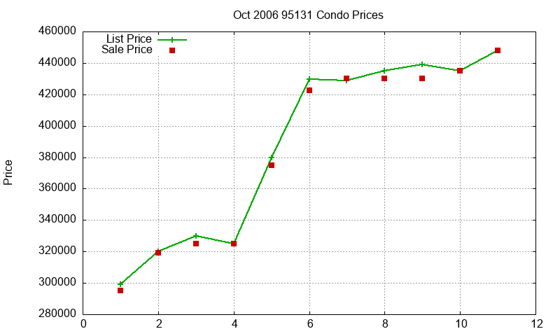 95131 Condos Just Sold 2006-10