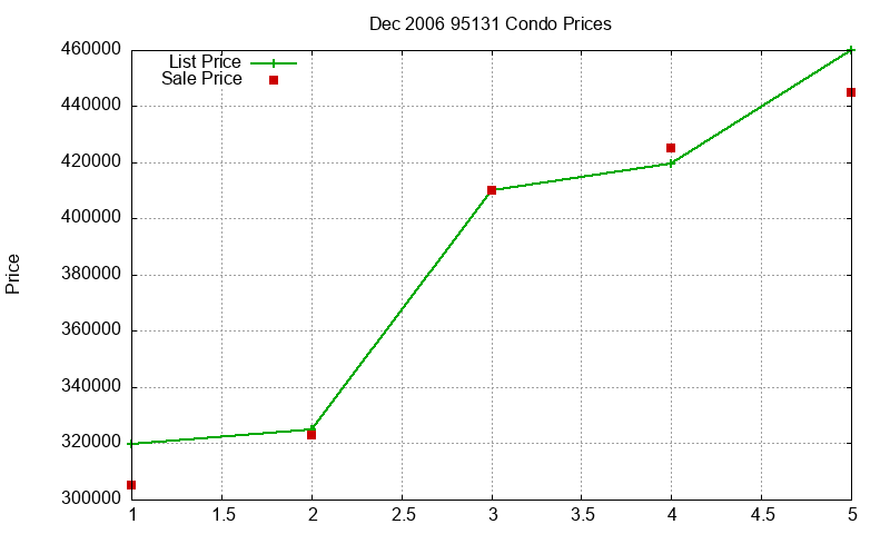 95131 Condos Just Sold 2006-12