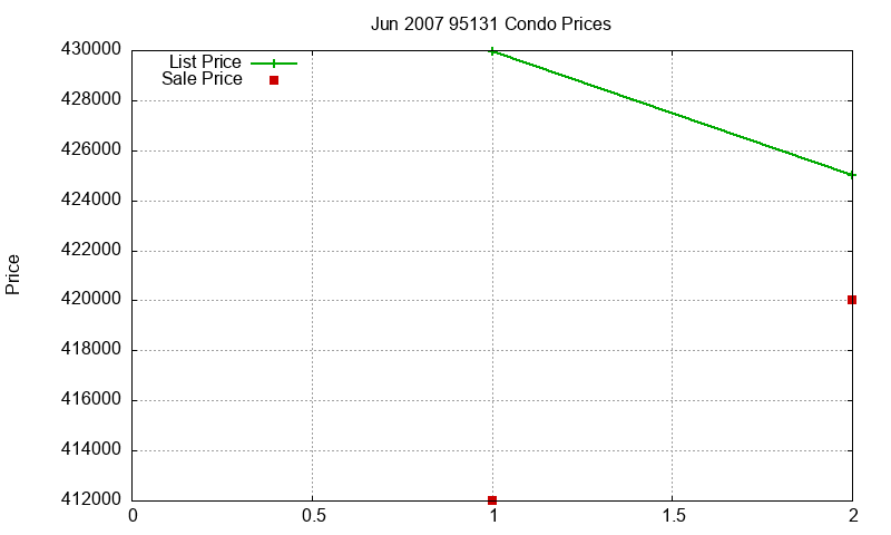 95131 Condos Just Sold 2007-06