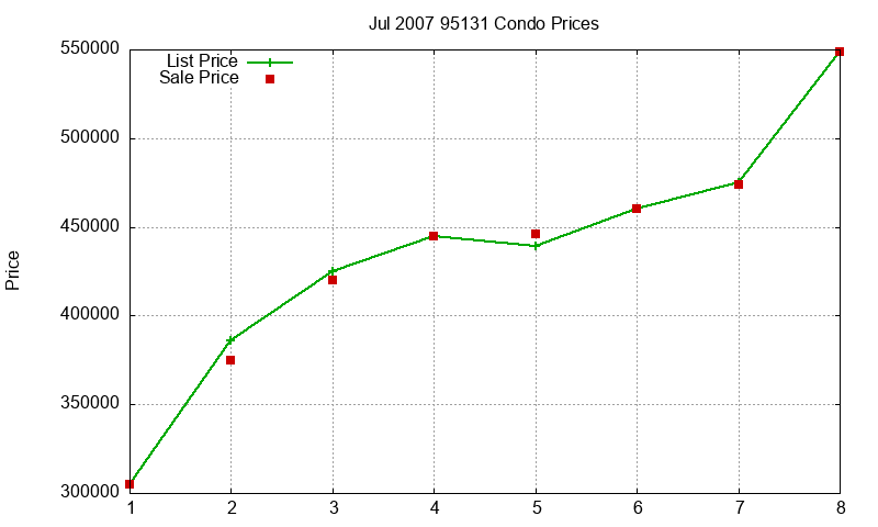 95131 Condos Just Sold 2007-07