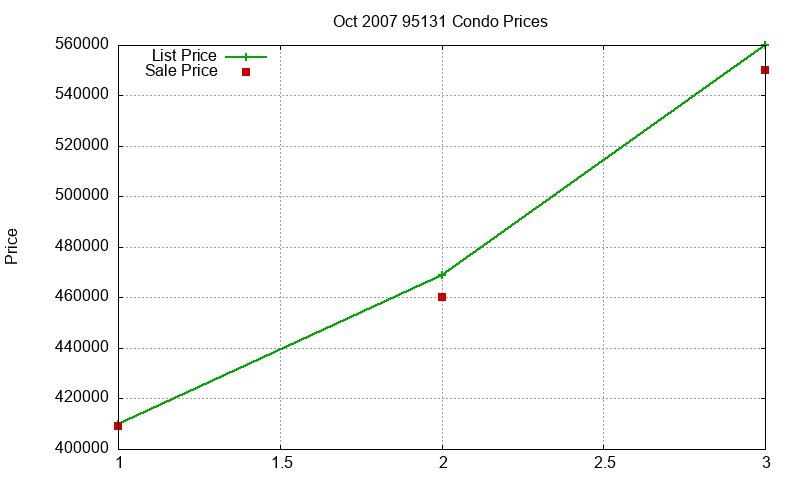 95131 Condos Just Sold 2007-10