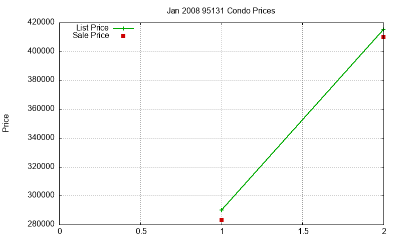 95131 Condos Just Sold 2008-01 95131 Condos Just Sold 2008-01