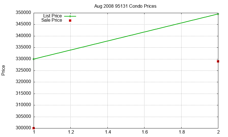 95131 Condos Just Sold 2008-08 95131 Condos Just Sold 2008-08