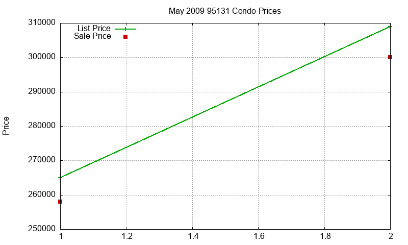 95131 Condos Just Sold 2009-05