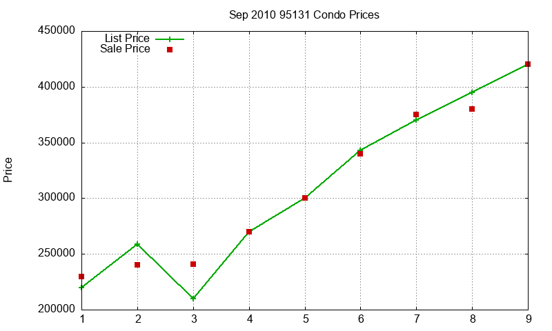 95131 Condos Just Sold 2010-09