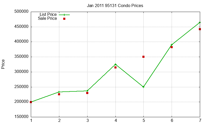 95131 Condos Just Sold 2011-01
