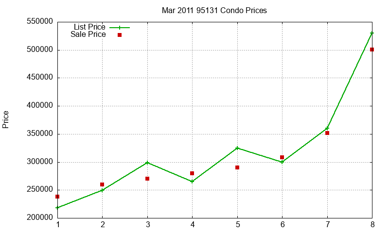 95131 Condos Just Sold 2011-03