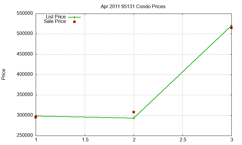 95131 Condos Just Sold 2011-04 95131 Condos Just Sold 2011-04