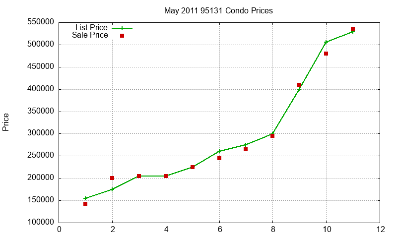 95131 Condos Just Sold 2011-05