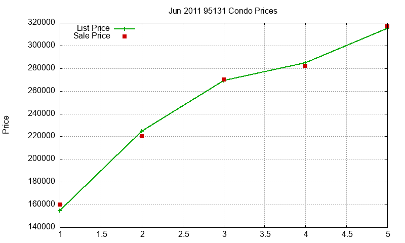 95131 Condos Just Sold 2011-06